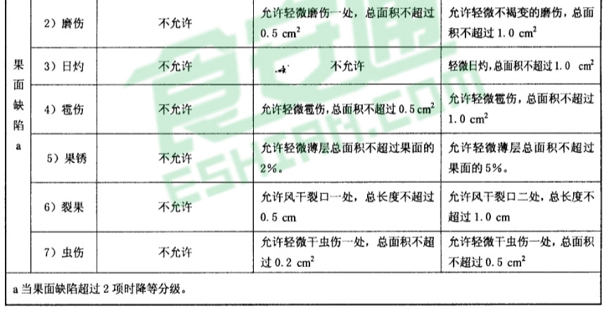 蟠桃等級劃分